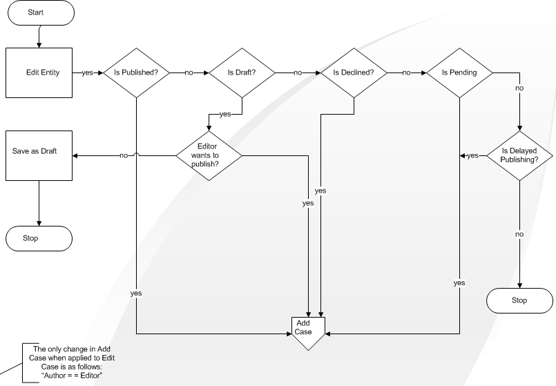 Flowchart of workflow with edit and delayed publication cases