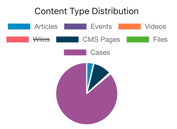 Distribution chart with content type excluded