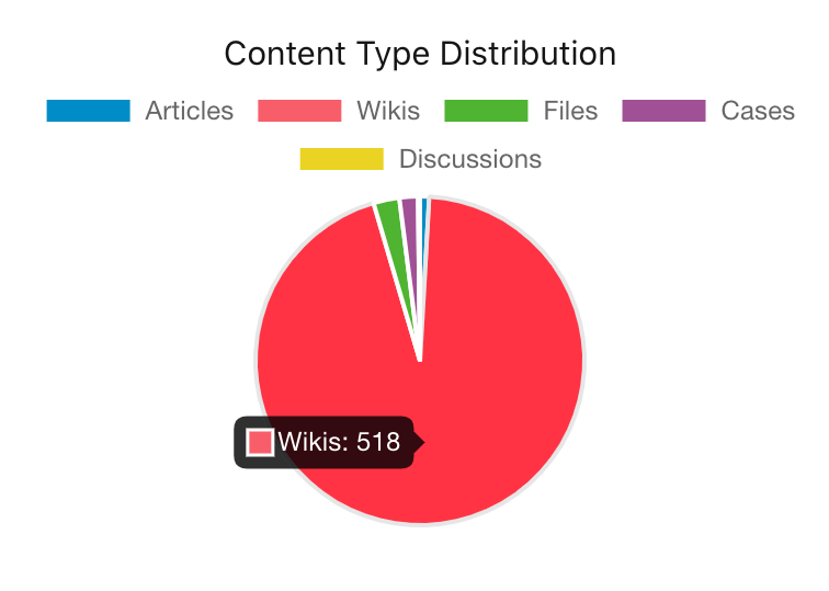The content type distribution chart